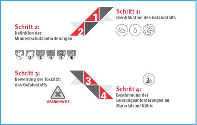 Leitfaden für Chemikalienschutzkleidung