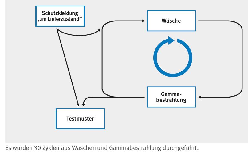 DuPont Studie Filtrationseigenschaften von Reinraumbekleidung