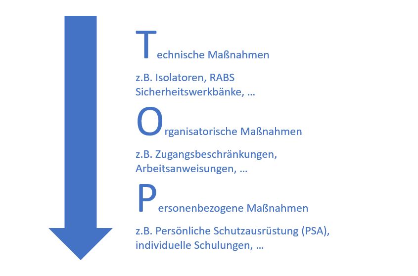 TOP-Prinzip im Arbeitsschutz | Guido Maik Consulting