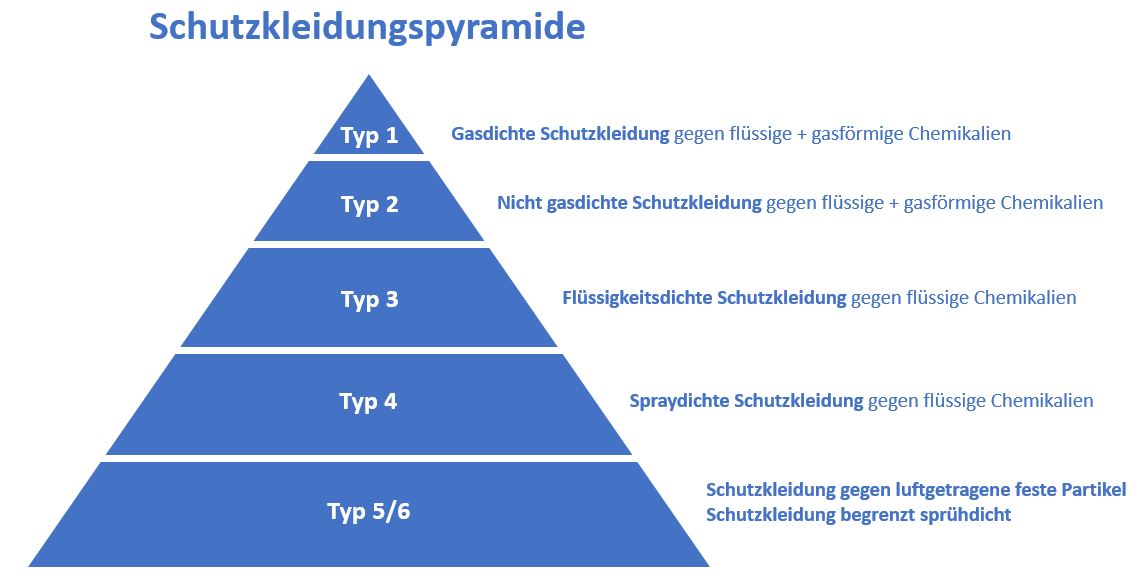 Schutzkleidungspyramide | Guido Maik Consulting