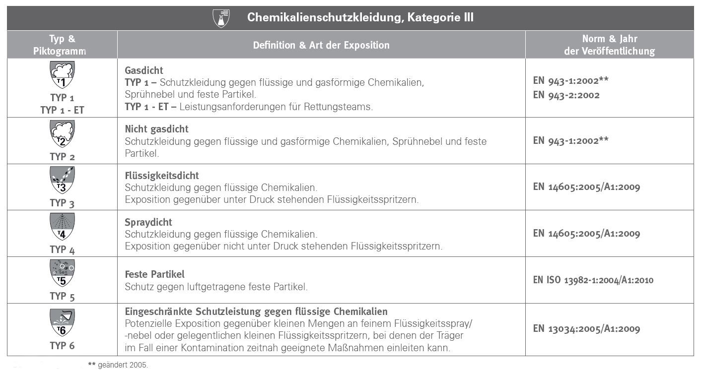 Typen von Chemikalienschutzkleidung