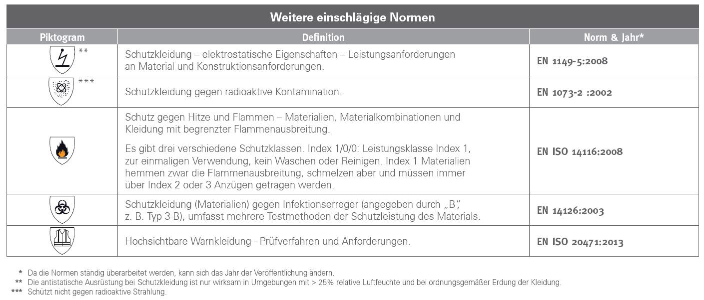 Chemikalien-Schutzkleidung - weitere Prüfnormen